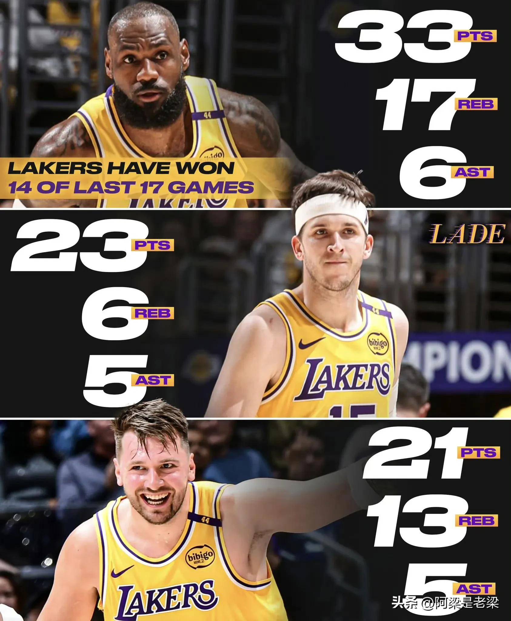 勒布朗29+9领衔湖人,大胜掘金保持全胜的简单介绍 勒布朗29+9领衔湖人,大胜掘金保持全胜的简单介绍