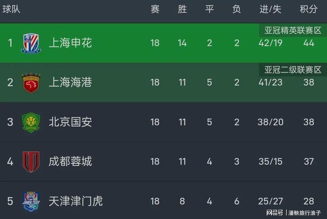 上海申花客场大胜，重返中超积分榜前列的简单介绍