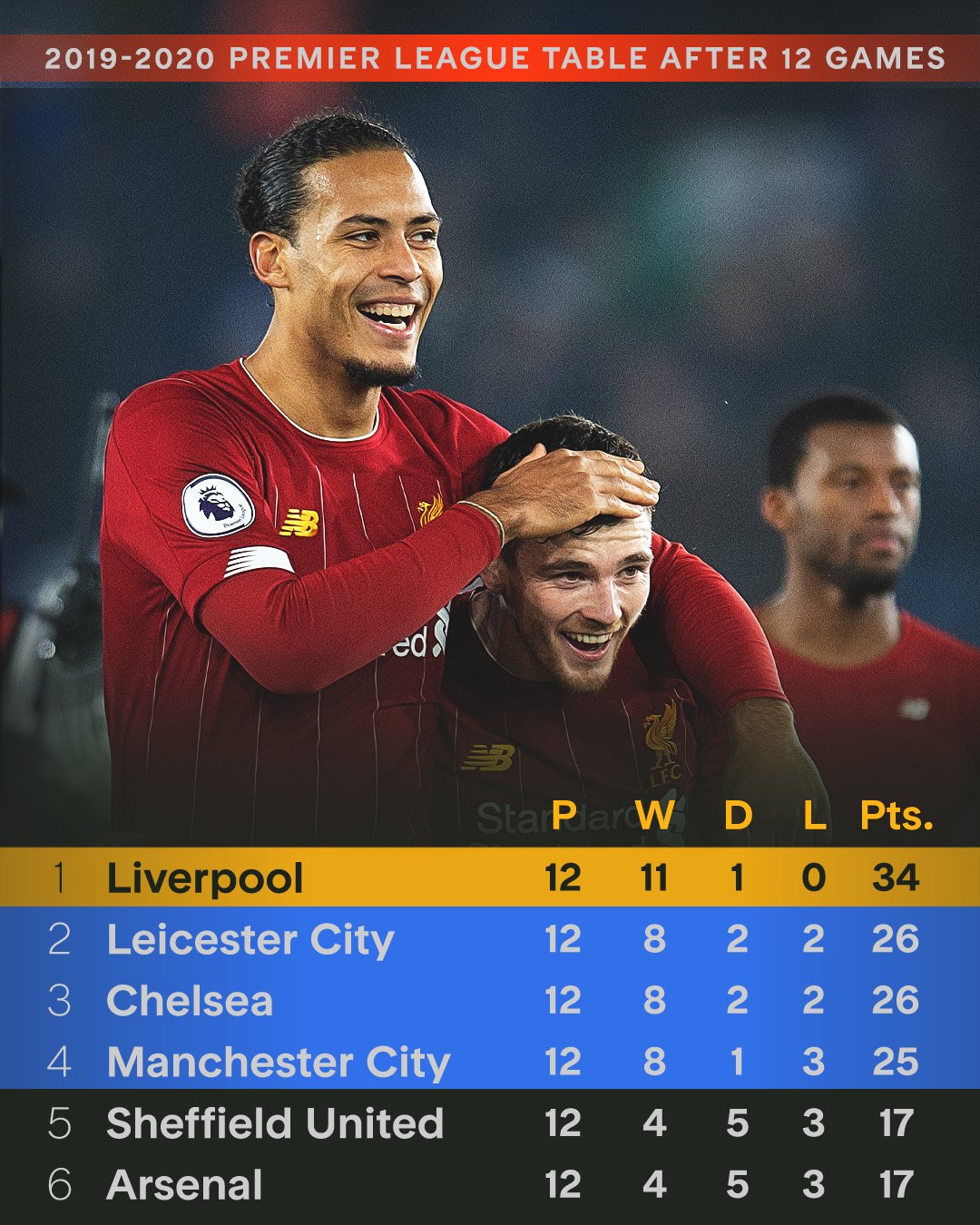 利物浦客场逆转圣徒，英超冠军已呼之欲出